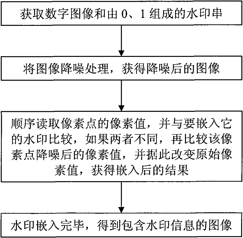 Method for embedding and extracting watermark in digital image