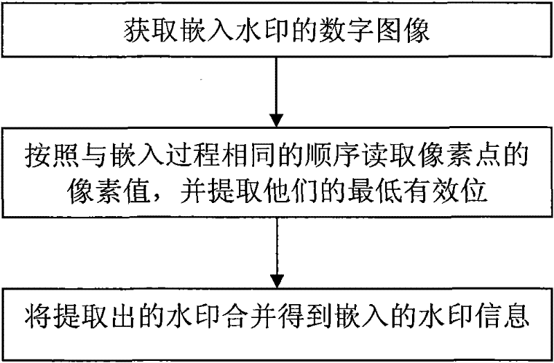 Method for embedding and extracting watermark in digital image