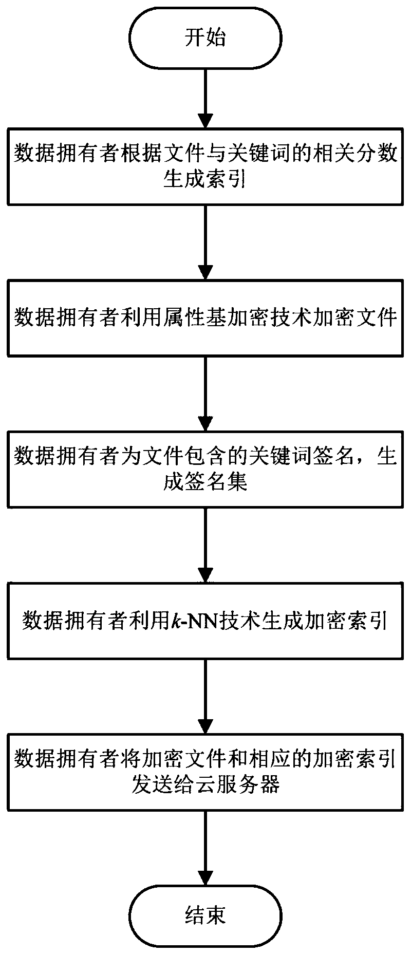 Verifiable encryption and decryption method supporting multi-keyword weighted retrieval and result sorting