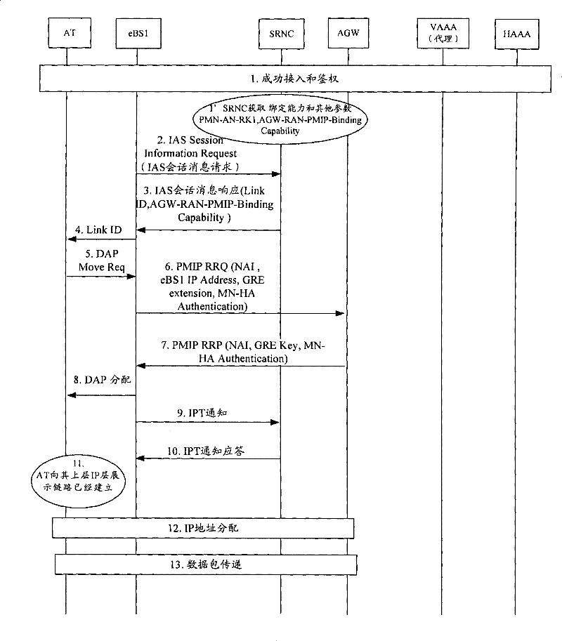 Access gateway binding establishment method and system