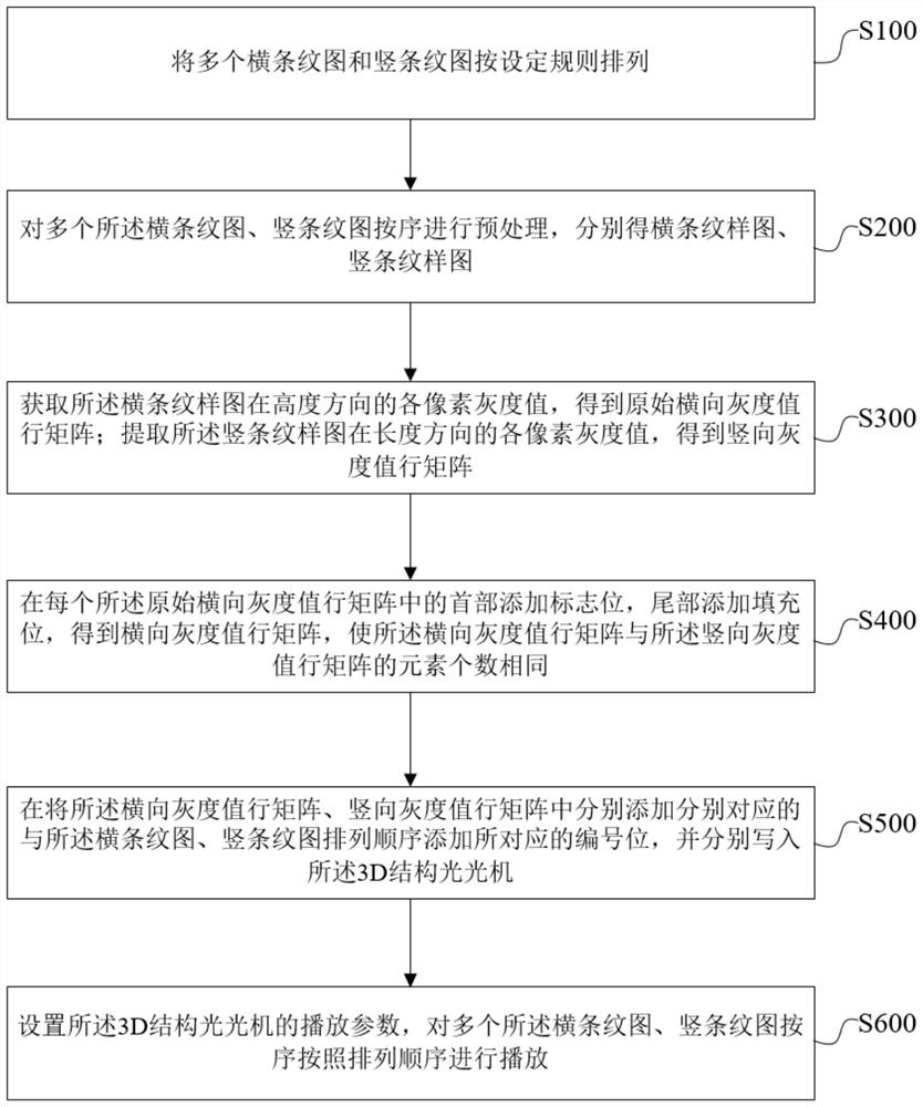 Structured light fringe pattern continuous playing method and 3D structured light machine