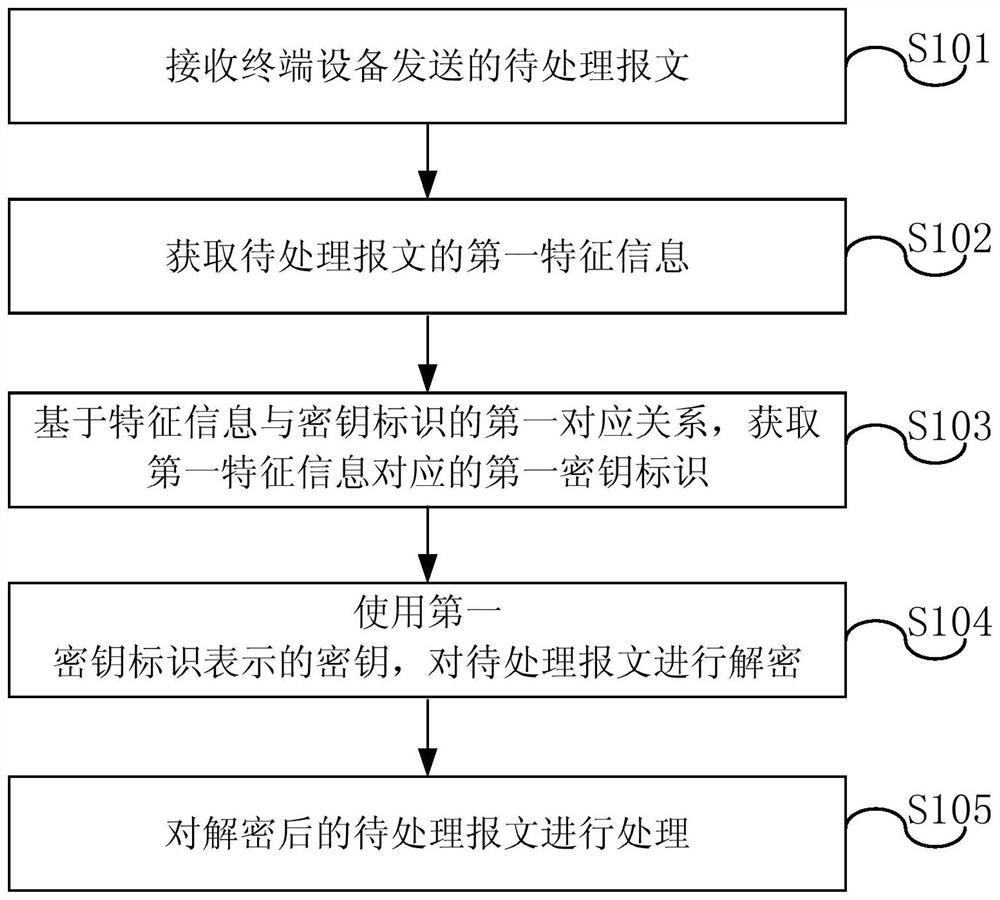 A message processing method, bastion host and terminal equipment