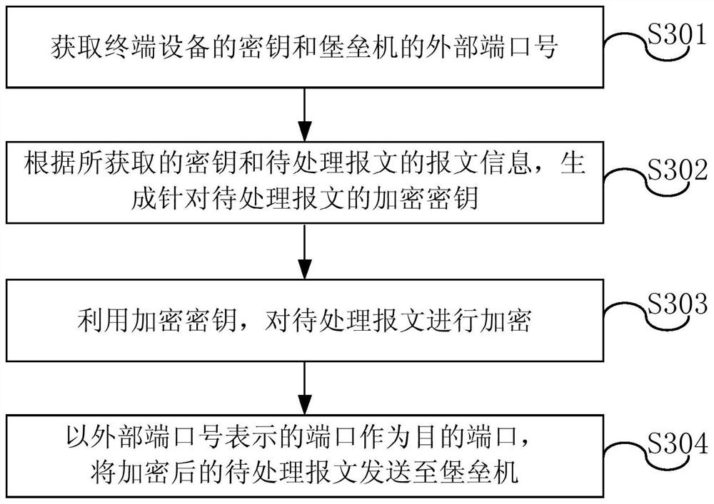 A message processing method, bastion host and terminal equipment