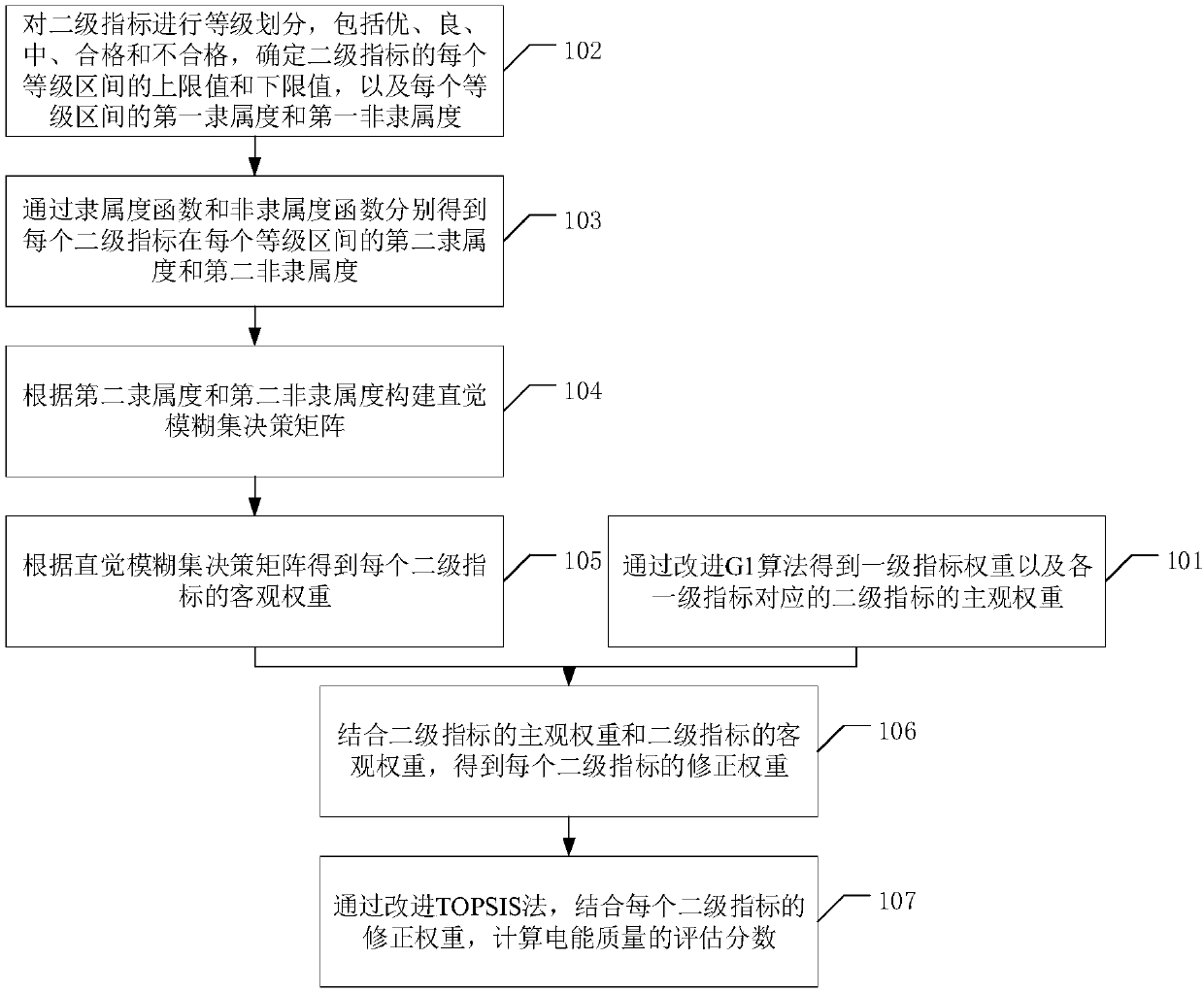 Power quality comprehensive evaluation method and device based on intuitionistic fuzzy theory