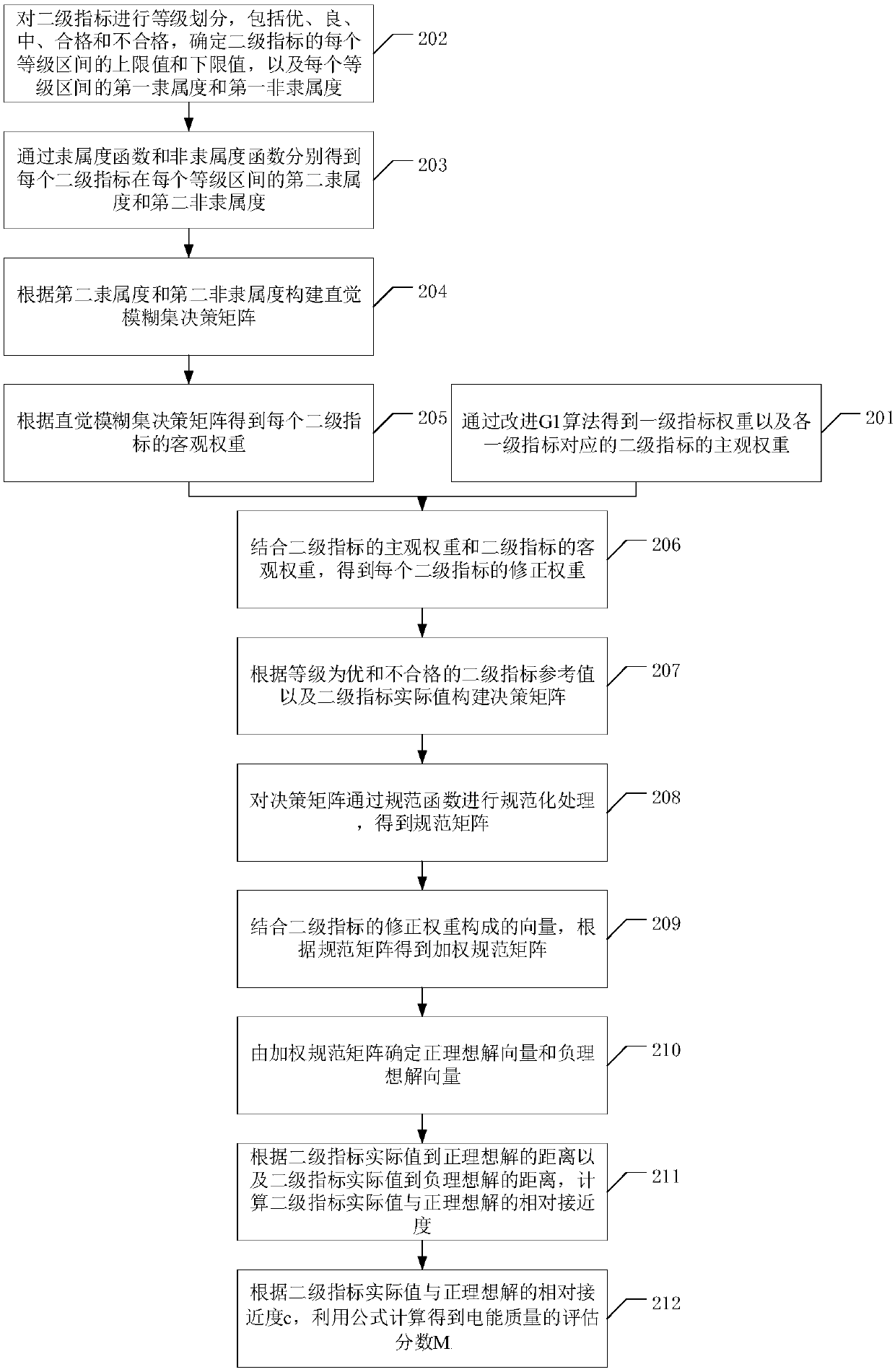 Power quality comprehensive evaluation method and device based on intuitionistic fuzzy theory