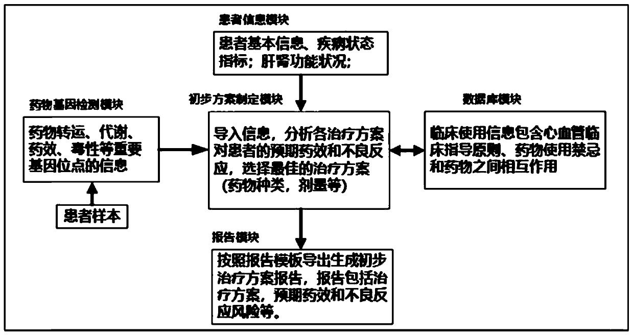 Cardiovascular disease clinical medication guide system and method