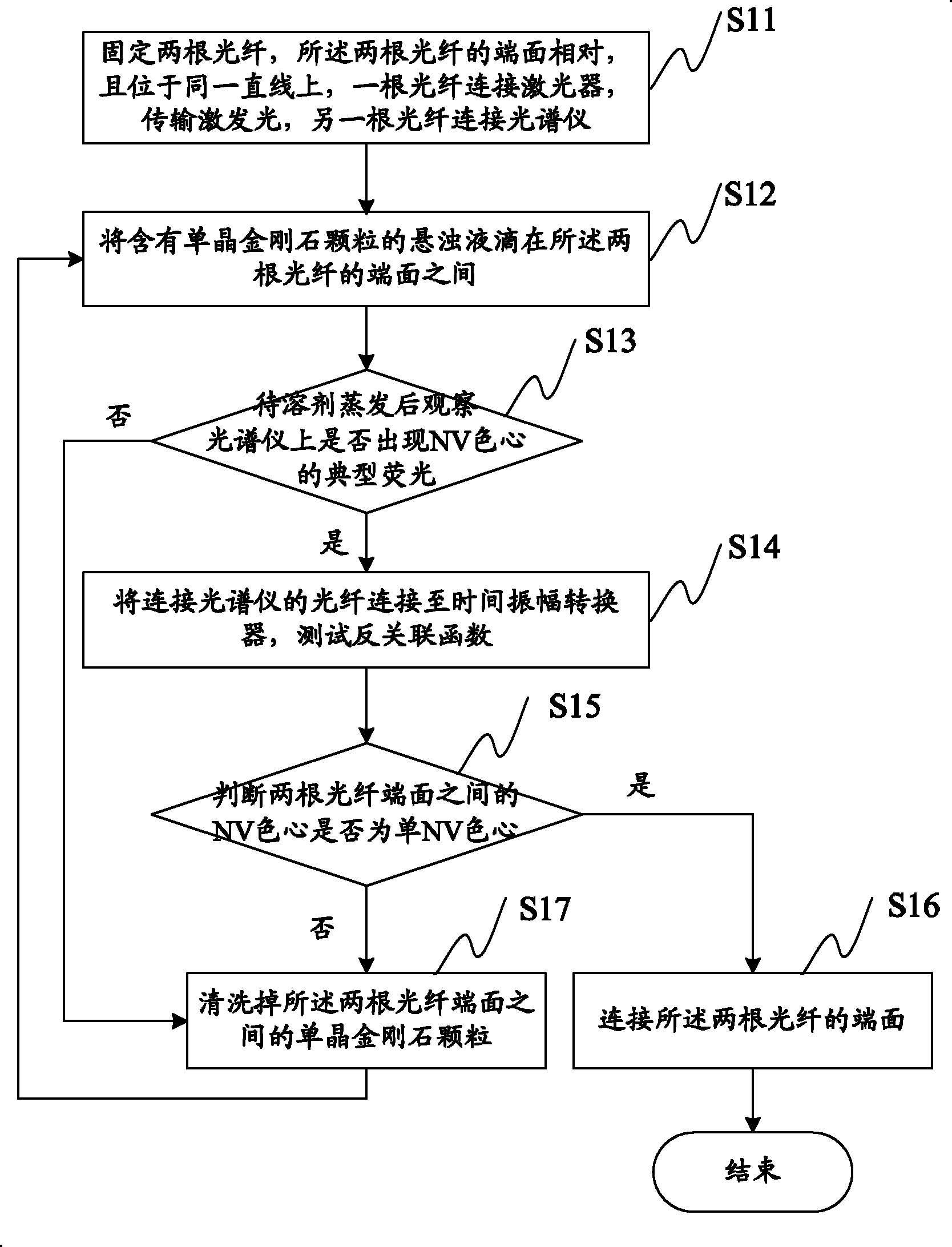 Method for packaging single NV color center and single NV color center device