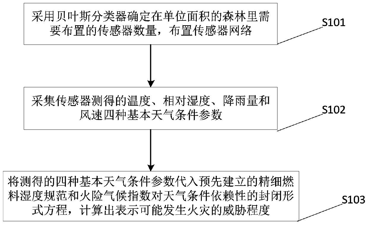 Forest fire monitoring method based on wireless sensor network