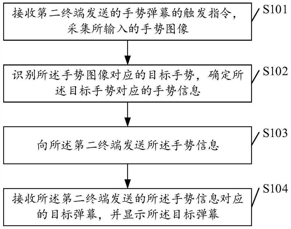 Bullet screen display method and device, storage medium and terminal