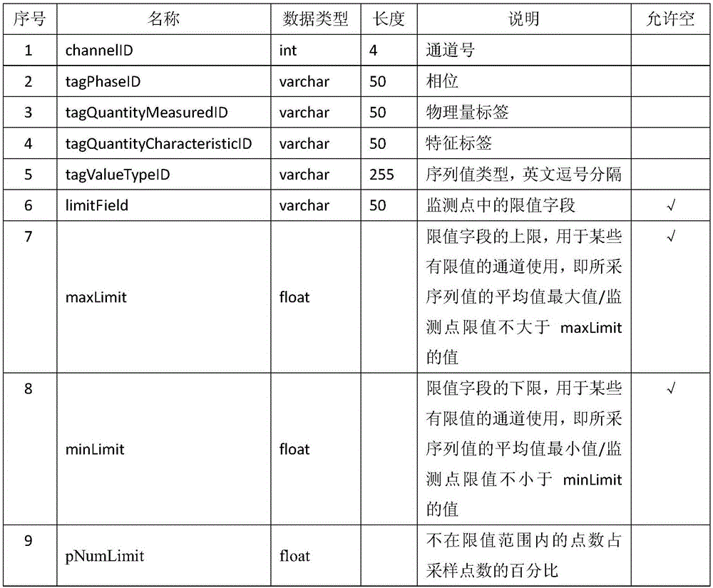 Power quality monitoring data detection method, device and system