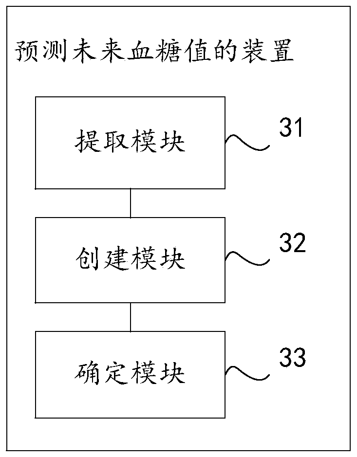 Method and device for predicting future blood glucose value and computer equipment