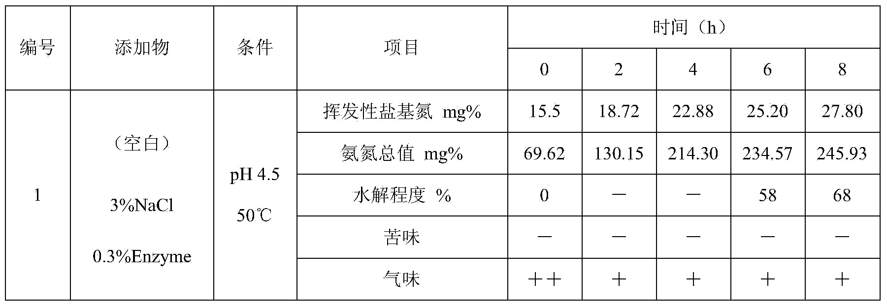 Production method of fresh fish soybean sauce