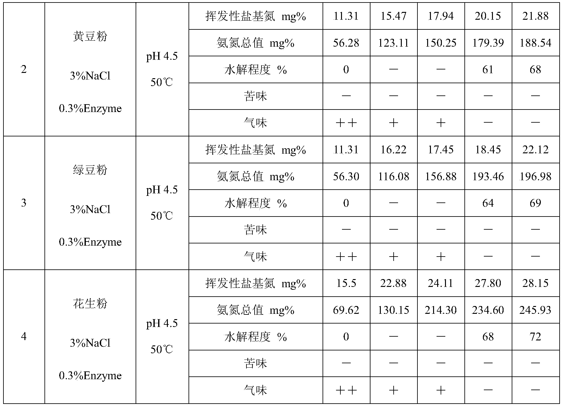 Production method of fresh fish soybean sauce