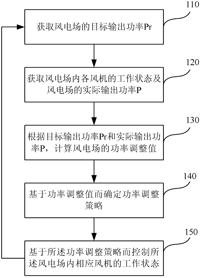 Power adjusting method and device in wind farm