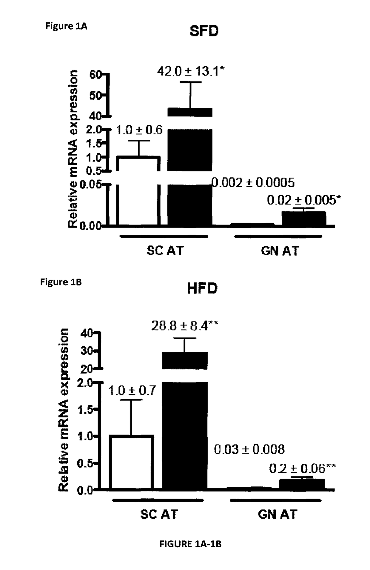 Modulating adipose tissue and adipogenesis