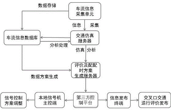 Optimization method of intersection dynamic comprehensive evaluation and signal control system based on real-time simulation model