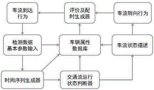 Optimization method of intersection dynamic comprehensive evaluation and signal control system based on real-time simulation model