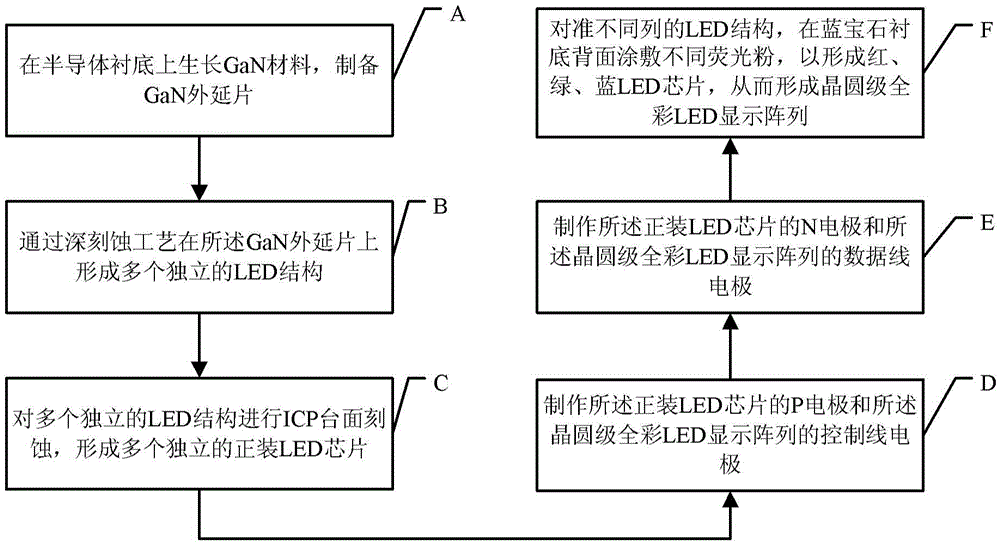 Method for preparing wafer-level full-color LED display array