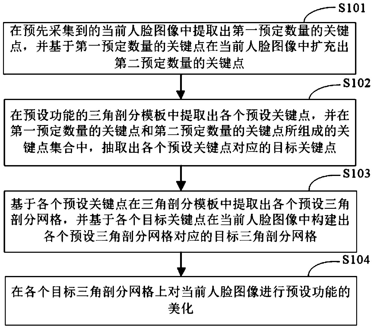 Face beautifying method and device, electronic equipment and storage medium