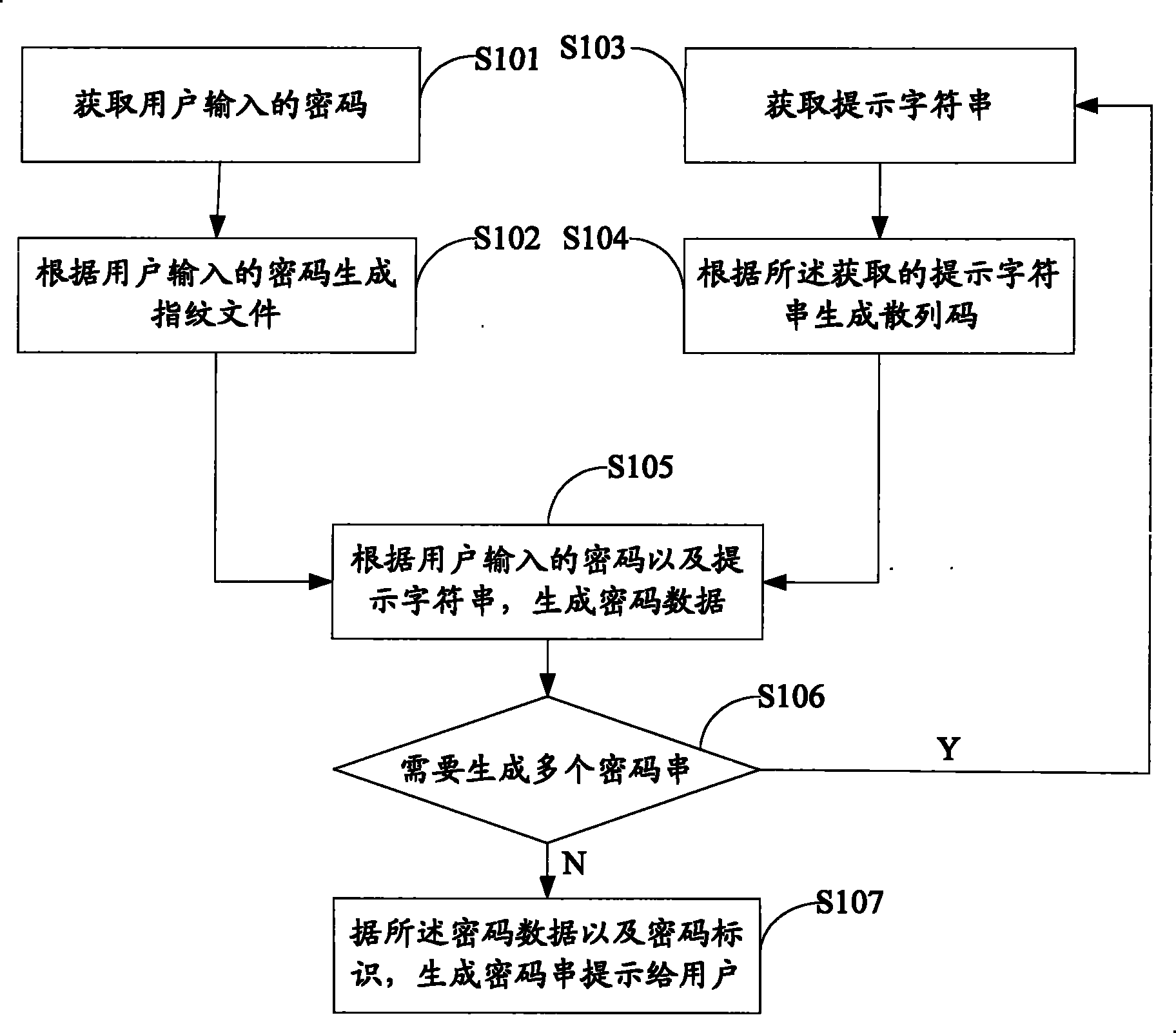 Method and device for generating password string