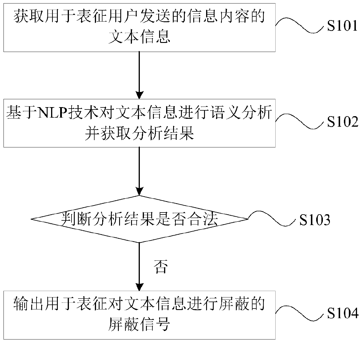 A sensitive word shielding method and device based on an NLP technology