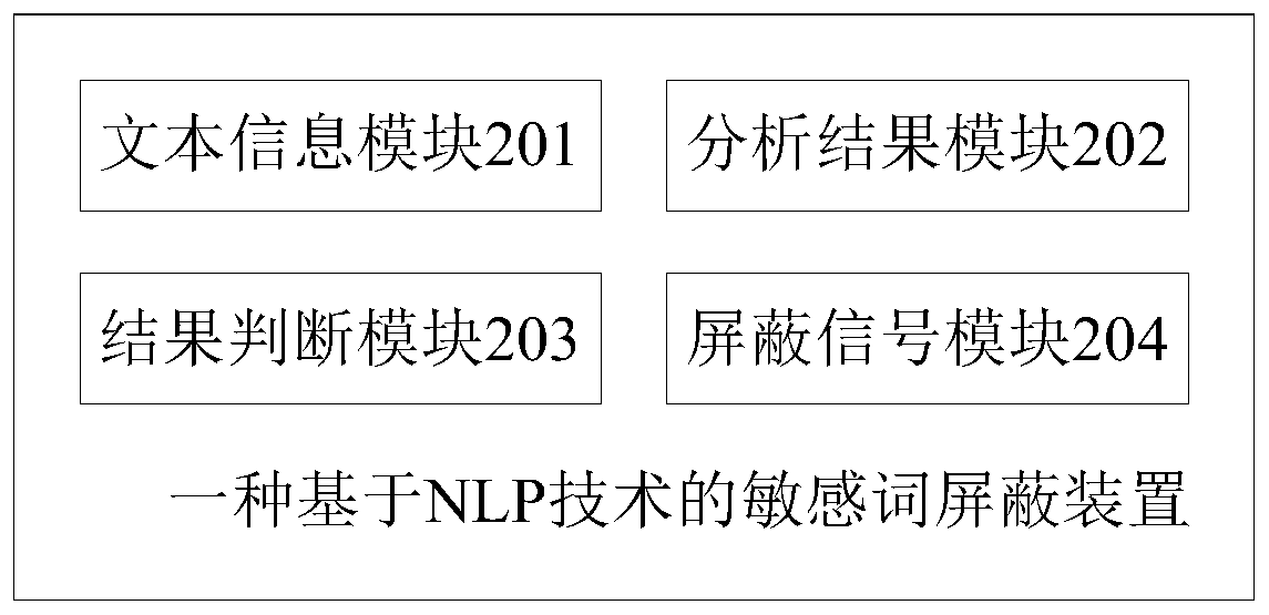 A sensitive word shielding method and device based on an NLP technology