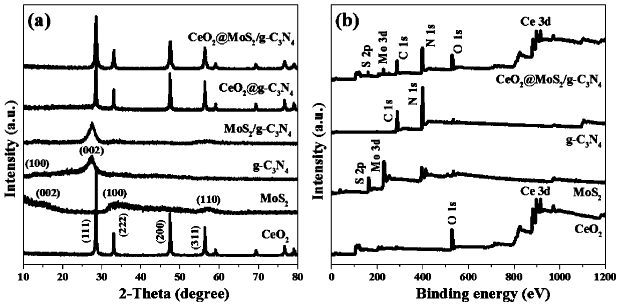 CeO2@MoS2/g-C3N4 ternary composite photocatalyst and preparation method thereof