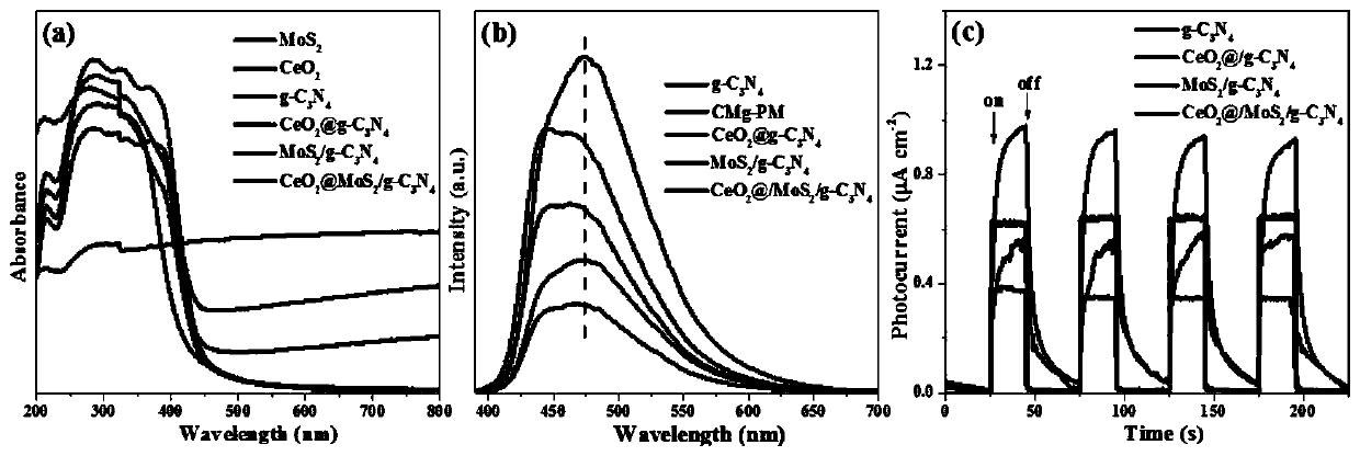 CeO2@MoS2/g-C3N4 ternary composite photocatalyst and preparation method thereof