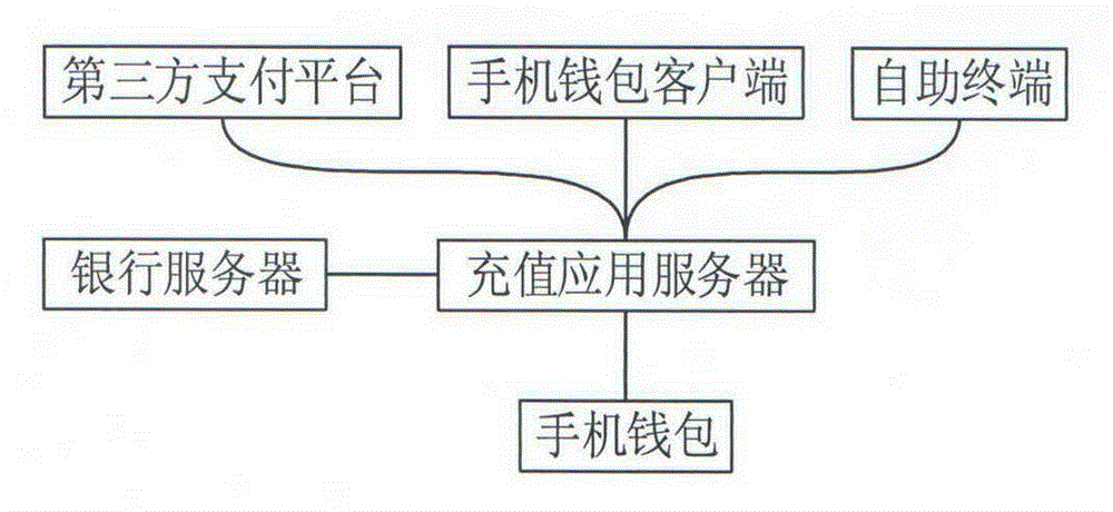 Mobile phone wallet recharging system and operation method thereof