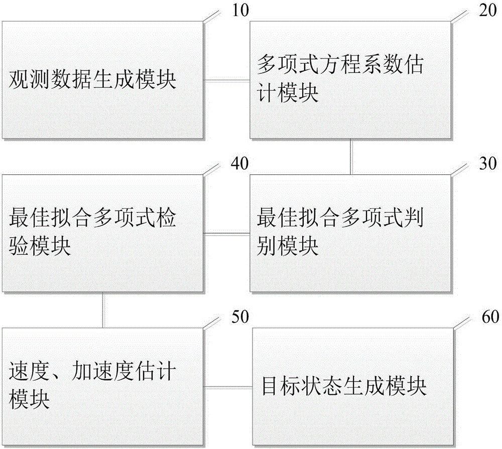 LS (Least square)-based multi- model adaptive state estimation method and system