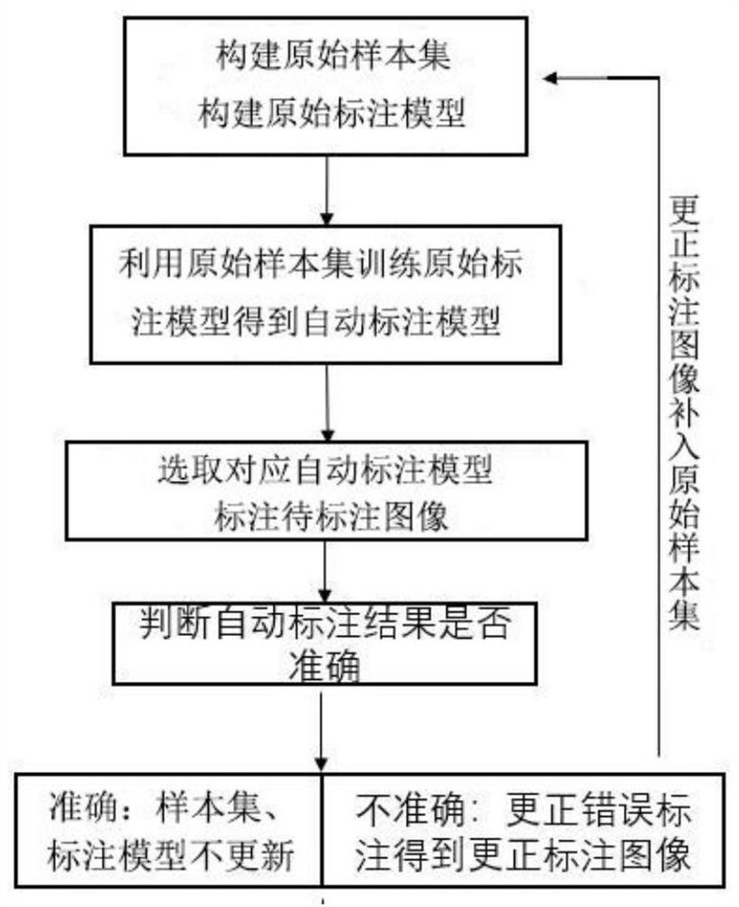 Image automatic annotation model construction method, system and application