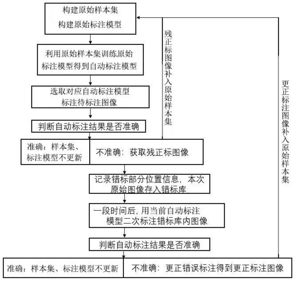 Image automatic annotation model construction method, system and application