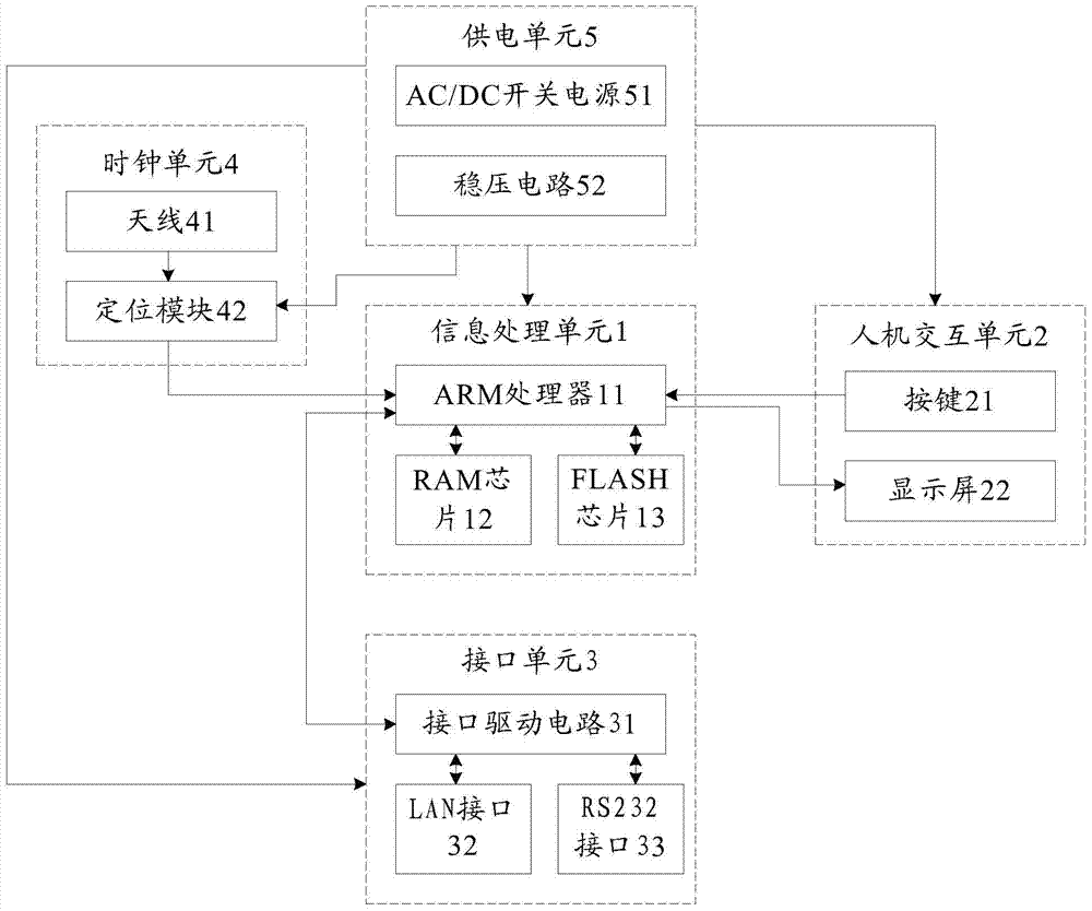 Service simulation device and method suitable for shortwave radio network performance test