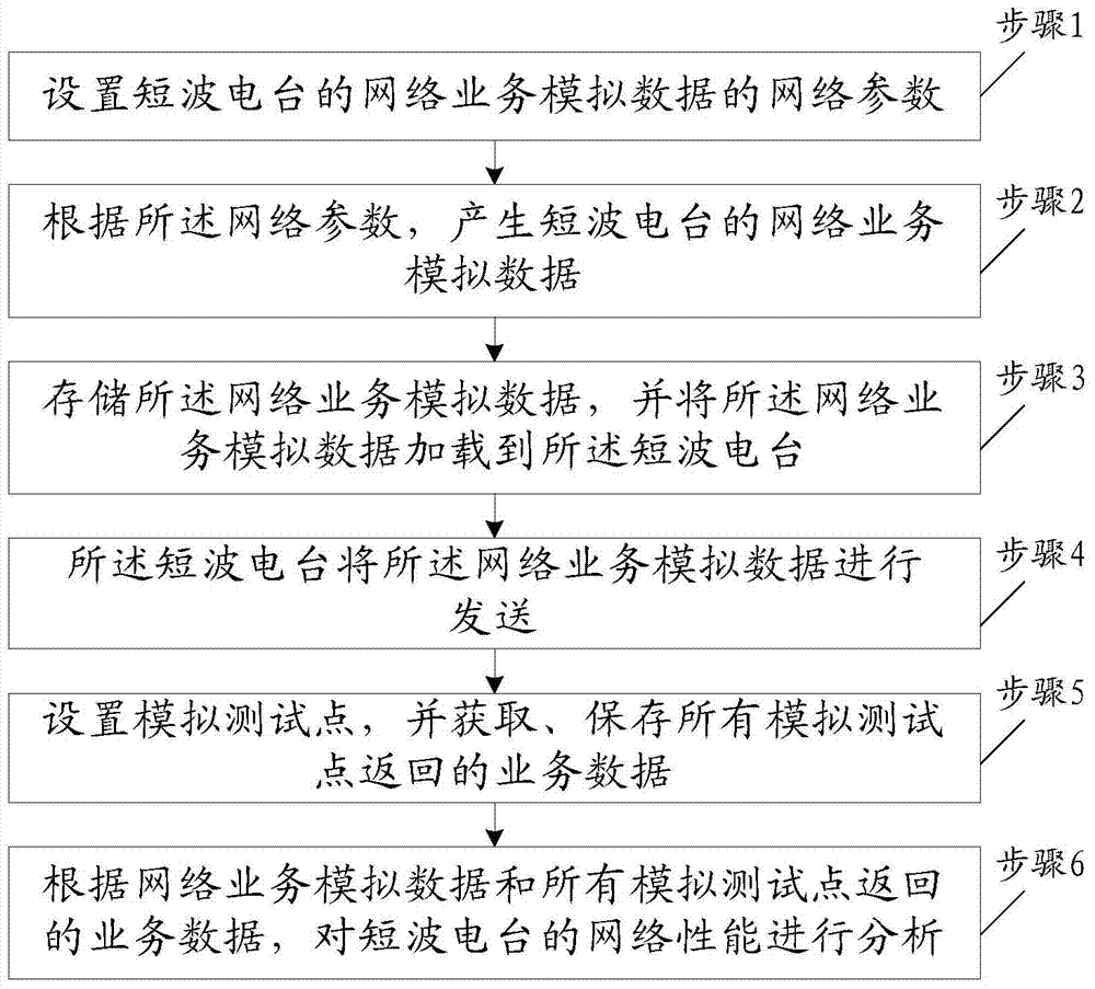 Service simulation device and method suitable for shortwave radio network performance test