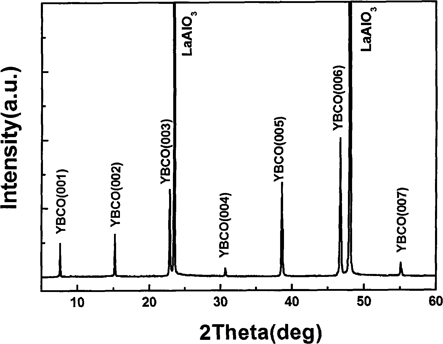 Method for polymer-assistant depositing high temperature superconducting coating conductor superconducting layer