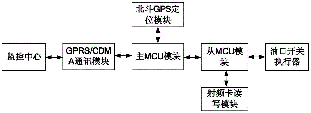 Fuel tank truck with satellite positioning electronic lock and body stabilization system