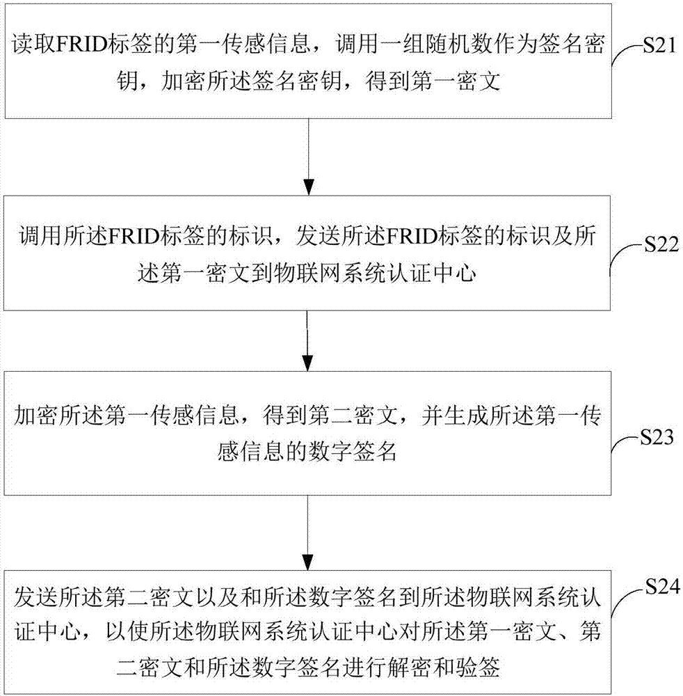 Internet of things (IoT) access method and system of terminal equipment