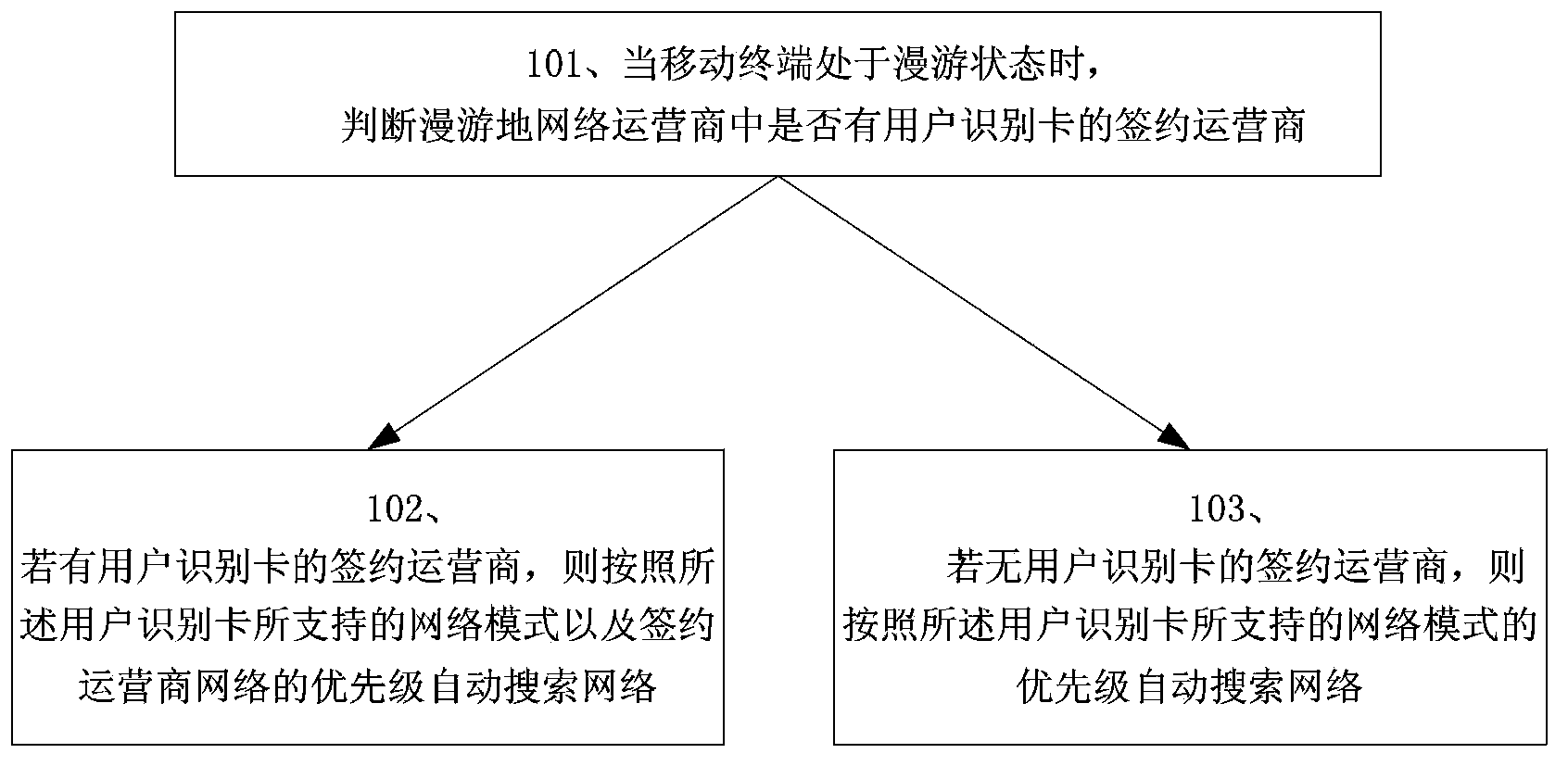 Automatic network searching method of mobile terminal, and mobile terminal