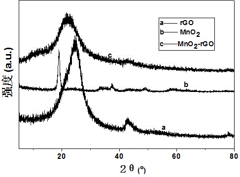 Method for preparing manganese dioxide/graphene/porous carbon (MnO2/rGO/C) composite material and application of MnO2/rGO/C composite material to supercapacitor as electrode material