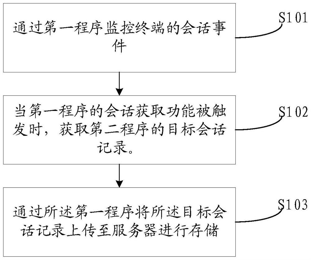 A session record storage method, device, equipment and storage medium