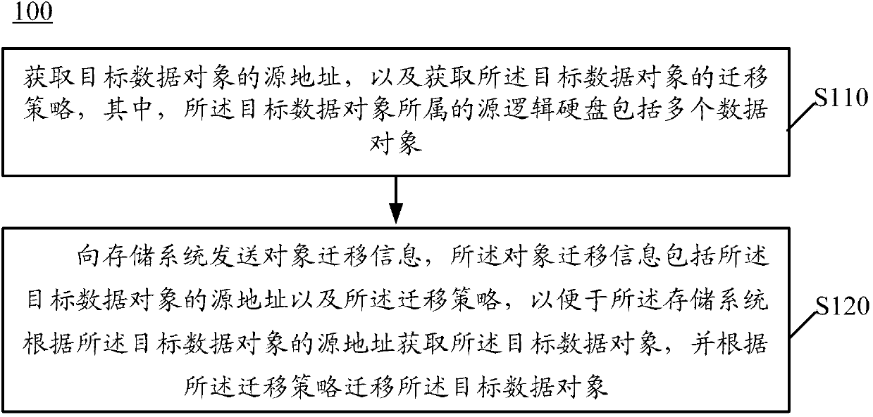 Data migration method, system and device at host machine end