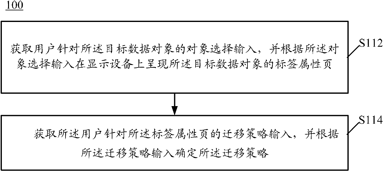 Data migration method, system and device at host machine end