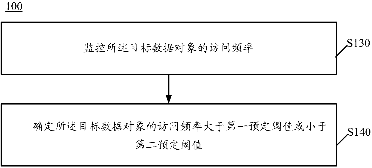 Data migration method, system and device at host machine end