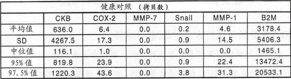 Method for detection of colorectal tumor