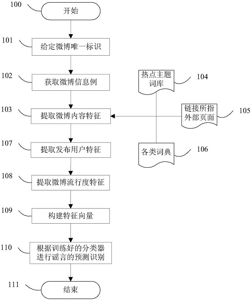 Social network rumor recognition method and system