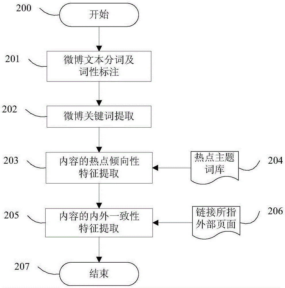 Social network rumor recognition method and system