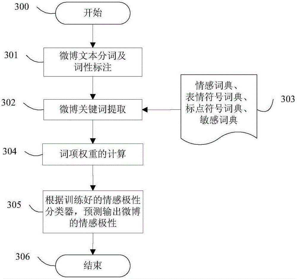 Social network rumor recognition method and system