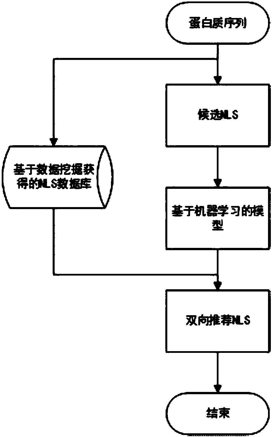 Nuclear localization signal prediction algorithm based on dual-recommendation system of frequent mode and machine learning