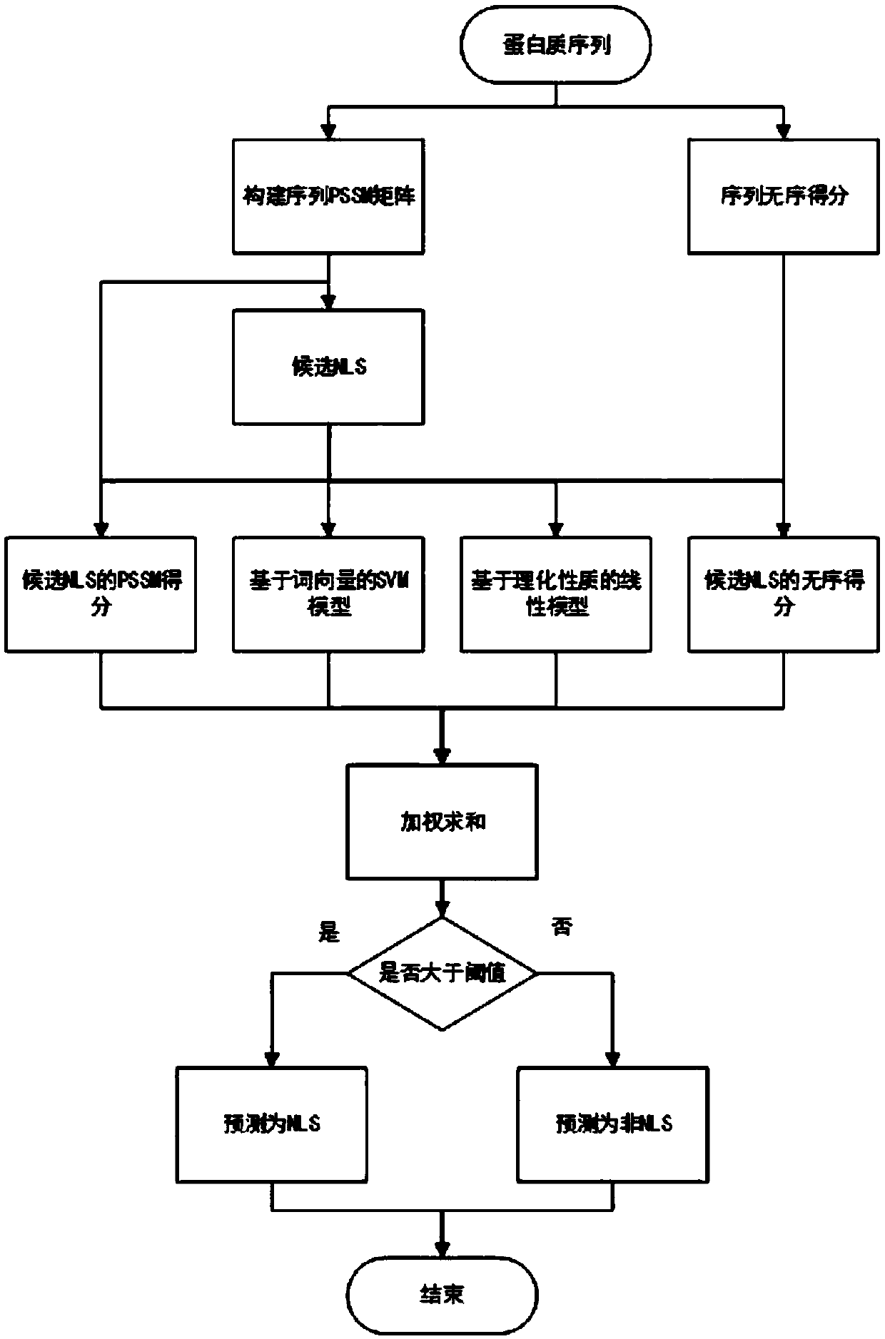 Nuclear localization signal prediction algorithm based on dual-recommendation system of frequent mode and machine learning