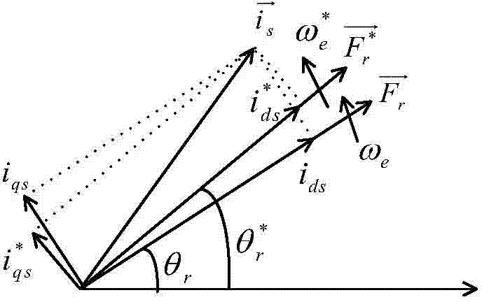 Induction machine rotor field directional deviation correction method based on torque estimation